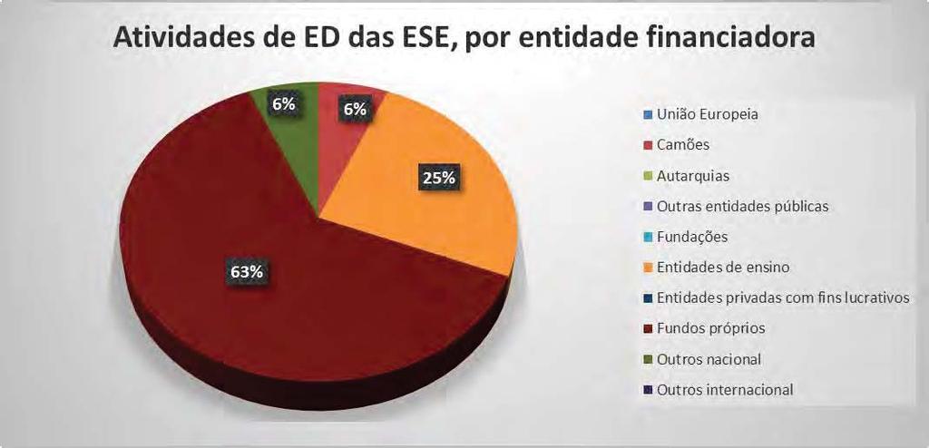 Estratégia Nacional de Educação para o Desenvolvimento 2010-2015 As ESE, enquanto entidades públicas com financiamento próprio, mantêm o seu caráter particular 39 - volta a verificar-se a grande