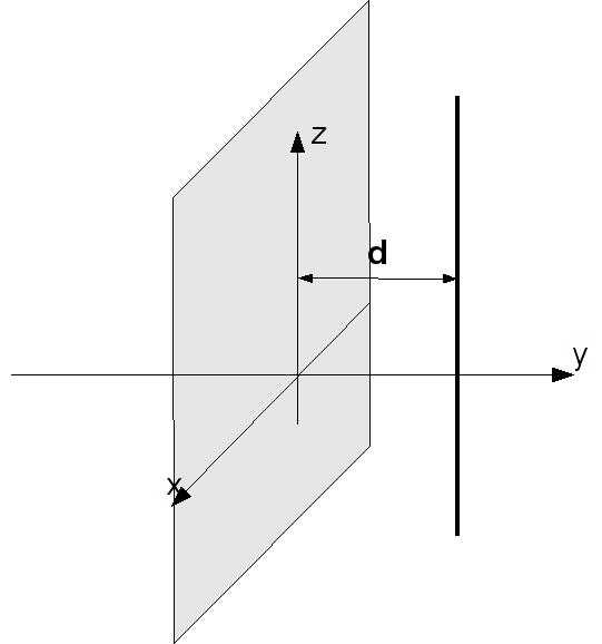 condutor innito aterrado (ϕ = 0), localizado no plano xz. Determinar o potencial em todos os pontos y 0 e a densidade de carga induzida no plano condutor.