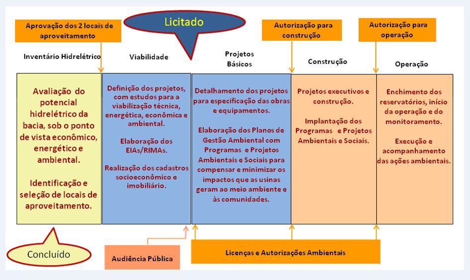 Os estudos visam à obtenção de licenças para a construção das duas usinas hidrelétricas, que proporcionarão ao Brasil mais energia elétrica gerada a partir de fonte renovável, além de consolidar a