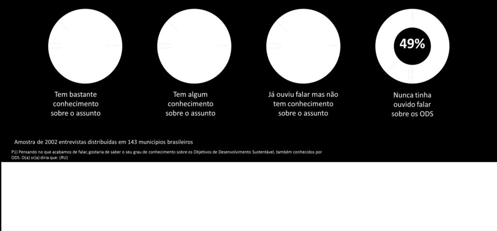 Grau de conhecimento do brasileiro sobre os ODS Pesquisa realizada pela ONU em parceria com o Ibope, entrevistou 2.002 maiores de 16 anos em 143 municípios brasileiros no mês de abril/2017.