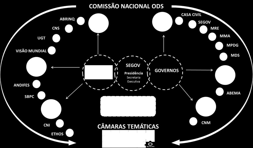 A Comissão Nacional ODS Internalização Criada pelo