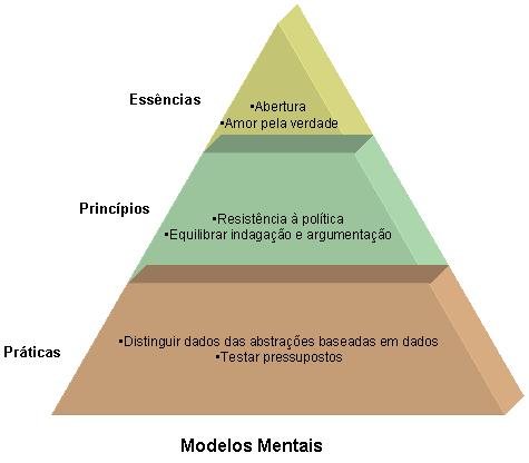 Figura 2 - Práticas, princípios e essências da disciplina de modelos mentais. (Adaptado de Senge, 2005).