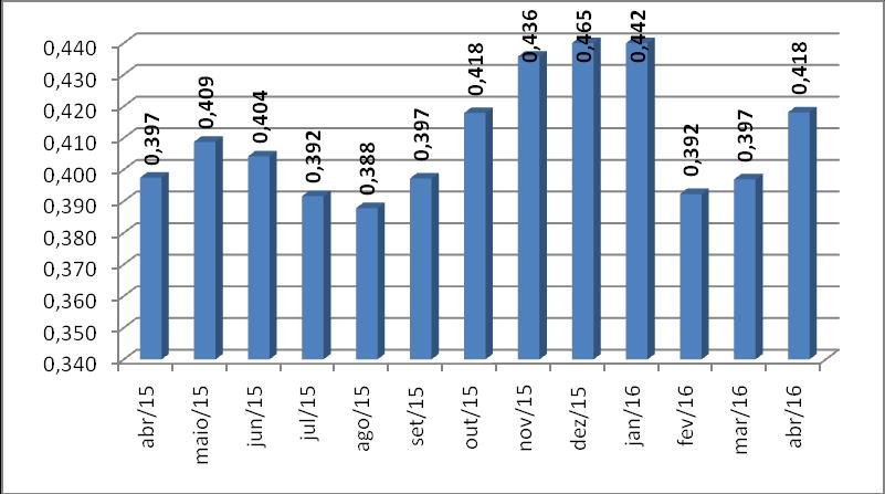 2016, e nos últimos doze meses acumulou uma elevação de 15,76%.