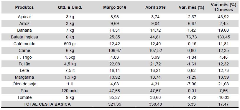 Tabela 3: Evolução do custo da Cesta Básica de Chapecó (abril de 2015 a abril de 2016) Coordenador: Frederico Santos