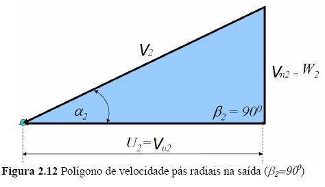 Caso 2 - Pás Radiais na Saída Quando β 2 = 90 0 se obtém um polígono de velocidades em que V u2 =U 2.