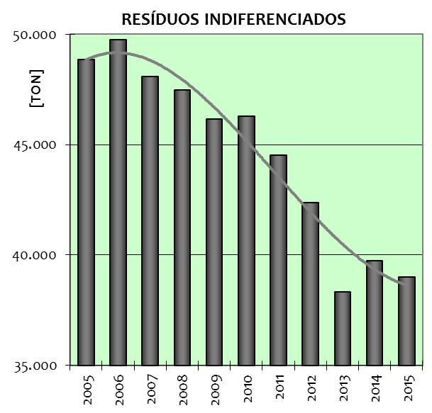 2005 RESÍDUOS RESULTADOS 86% 33% 67% 14% POPULAÇÃO +8% RETOMAS DE RECOLHA