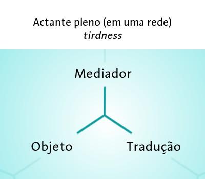 ou mediador (mecanismo dotado de autonomia e que atua em uma rede), e uma espécie de actante degenerado ou intermediário (mecanismo conhecido como caixa-preta, com capacidade apenas de realizar um