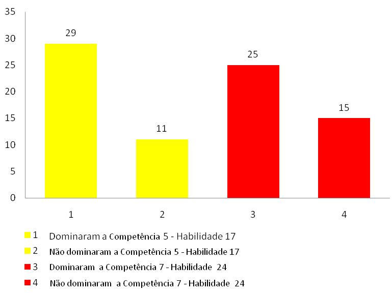 metade de alunos dominavam as competências 5 e 7 (35% e 42%, respectivamente), a partir do instrumento avaliativo empregado.