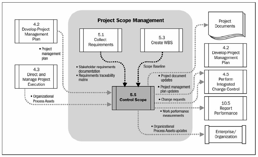 5.5 Controle do escopo Control Scope is the process of monitoring the status of the project and product scope and controlling changes.