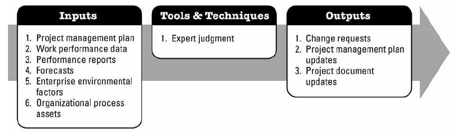 4.4 Monitorar e controlar o trabalho do projeto Change Requests As a result of comparing planned results to actual results, change requests are issued which may expand, adjust, or reduce project or