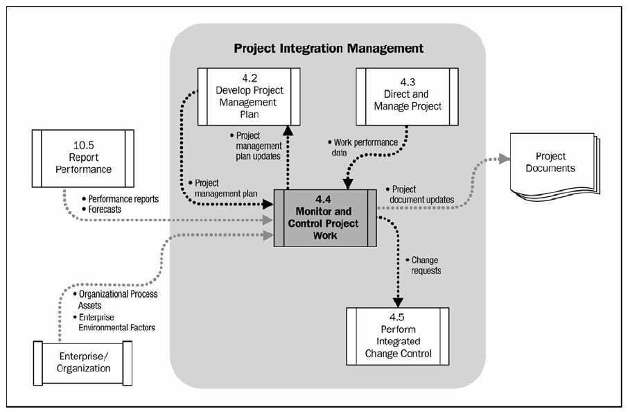 4.4 Monitorar e controlar o trabalho do projeto Monitor and Control Project Work is the process of tracking, reviewing, and regulating the progress to meet the performance objectives defined in the