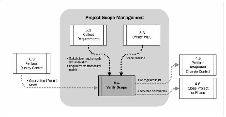 5.4 Verificação do escopo Verify Scope is the process of formalizing acceptance of the completed project deliverables.