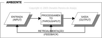 Conceitos Fundamentais Conceitos Fundamentais Interfaces: A maneira como os subsistemas se relacionam através entradas e saídas.