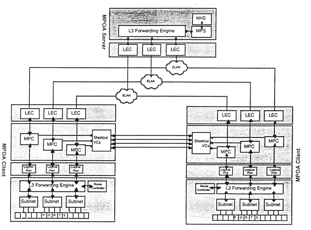 Exemplo LANE MPOA Virtual Interface Packet Engine Conclusões MPOA tem as seguintes características» Suporta VLANs (LANE) e garante conectividade global característica de protocolos de nível 3