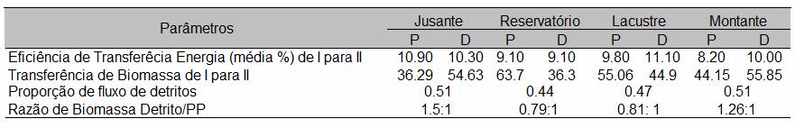 Tabela 5. Transferência de energia/biomassa do nível trófico I para o II estimados nos modelos das áreas de influência da UHE Coaracy Nunes, Ferreira Gomes, AP.