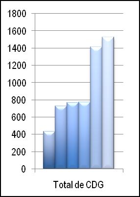 Figura 5 - CDG reportados entre 2009 e 2014, distribuídos pelos Anexos da Diretiva INSPIRE