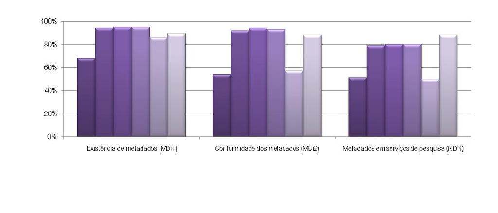Figura 7 - Metadados - Indicadores gerais: 2009-2014 Figura 8 - Serviços