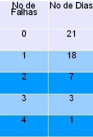 Distribuição de Poisson Exemplo III A tabela abaixo mostra o número de dias, em um período de 50 dias, no qual