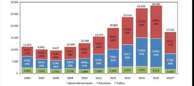 Note-se que entre 2011 e 2016 foram elaborados 176.796 boletins de ocorrência sobre posse de drogas para uso, sendo que há uma tendência de crescimento anual.