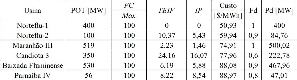 Resultados Cenário 3 Características das usinas no Cenário