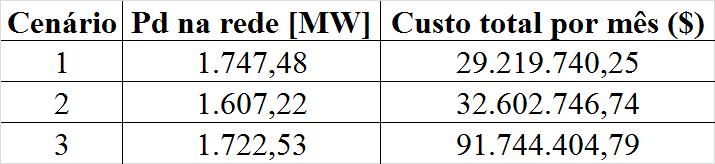 Resultados - Resumo Comparação dos Cenários 1,2 e 3 No cenário onde houve a inclusão de uma termoelétrica nuclear e uma termoelétrica a gás, o custo aumentou 11,58% comparado ao cenário 1.