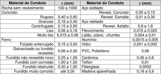 PERDAS DE CARGA DISTRIBUÍDA A rugosidade característica do material é tabelada, conforme indica a tabela abaixo.