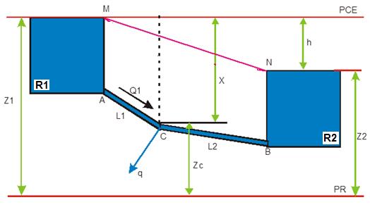 SISTEMA ENTRE DOIS RESERVATÓRIOS Seja um conduto de diâmetro constante que liga os reservatório R 1 e R 2, cujos níveis tem diferença de cota h.