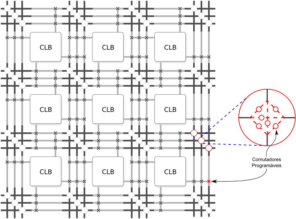 Tabela 1: Tabela verdade A B C S 0 0 0 0 0 0 1 1 0 1 0 0 0 1 1 1 1 0 0 0 1 0 1 1 1 1 0 1 1 1 1 1 conectados por comutadores programáveis que definem as conexões e o fluxo de sinais durante a execução