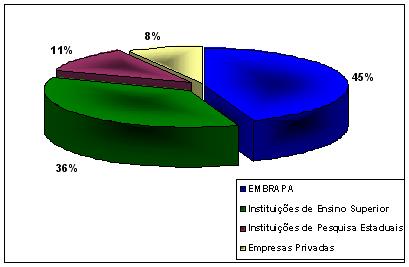 Ensaio de proficiência de laboratórios de nutrição animal 15 Figura 1. Perfil dos participantes no EPLNA, no ano 8 (2005).