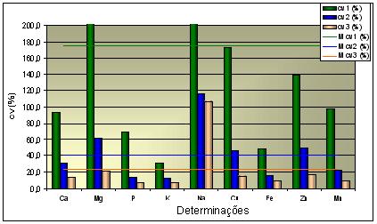 40 Ensaio de proficiência de laboratórios de nutrição animal O coeficiente de variação dos resultados das análises da AR5, representado nas Figuras 9 e 10, apresentou, nas análises bromatológicas