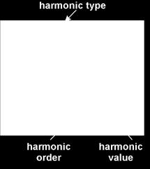 Também se visualizam os harmónicos de tensão e de corrente, até ao 31º harmónico, de cada uma das linhas, L1, L2 e L3 ("4.6.