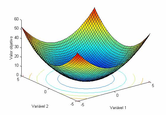 Figura 72. Visualização da função DeJong F1. 8.1.1 Otimização por Enxame de Partículas (PSO) O algoritmo de otimização por Enxame de Partículas (PSO) foi utilizado para buscar o mínimo da função DeJong F1.