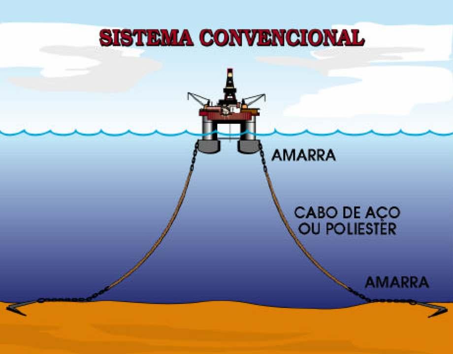 Figura 14. Sistema de ancoragem convencional (GONÇALVES & COSTA, 2002).