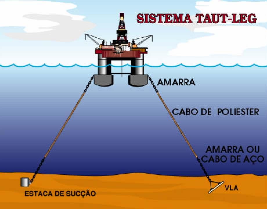 Figura 16. Sistema de ancoragem Taut-Leg (GONÇALVES & COSTA, 2002). 2.4.