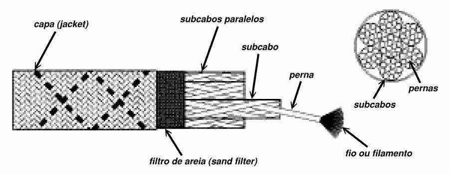 O poliéster é o cabo sintético mais utilizado em sistemas de ancoragem de plataformas, e espera-se que possa atingir uma vida útil de até 20 anos.