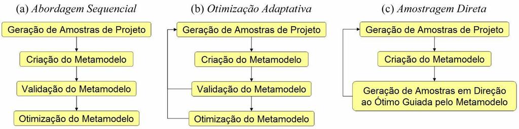 utilizado. O metamodelo é usado como um guia para a amostragem adaptativa e, consequentemente, a necessidade de exatidão do modelo é reduzida.
