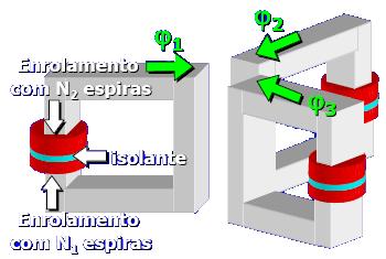 Buscando reduzir a quantidade de material magnético no núcleo realiza-se o arranjo trifásico com um único núcleo.
