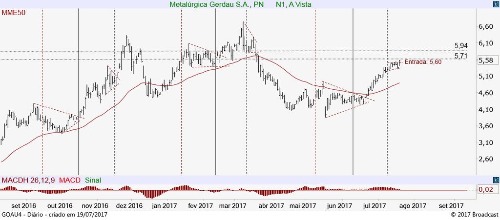 Em destaque: Standard & Poor s 500 Index O SP500 atingiu o objetivo de alta em 2.