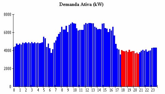 Demanda: média das potências elétricas solicitadas ao sistema elétrico pela parcela da carga instalada em operação na unidade consumidora, durante