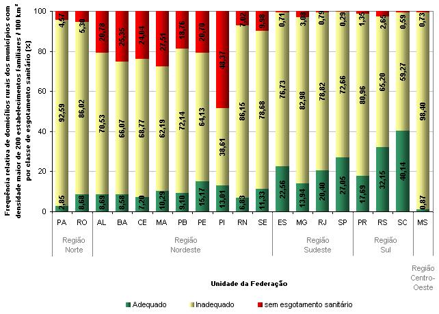Variação Geográfica do Saneamento Básico no Brasil em 2010: domicílios urbanos e rurais Figura 7.