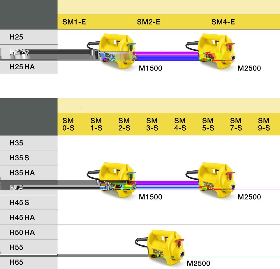 H = Cabeça do vibrador (Número = Diâmetro da cabeça do vibrador, HA = Grande amplitude, S = Cabeça do vibrador curto) SM = (Número = Comprimento em metros, E= Econômico, S = Padrão) Dados técnicos