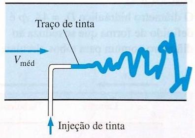 Figura 3 Comportamento do fluido colorido injetado no escoamento turbulento de um tubo Figura 4 Comportamento do fluido colorido injetado no escoamento de transição Ao longo dos anos, foram