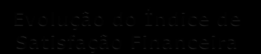 O Índice de Satisfação Financeira de Março (156,2) diminuiu 13,5 p.