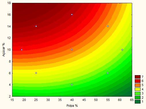 Por meio da avaliação do gráfico de contorno (Figura 2), observa-se que a área com maior aceitação sensorial está localizada entre as formulações 2 e 8, e que o aumento da percentagem de 25 para 40%