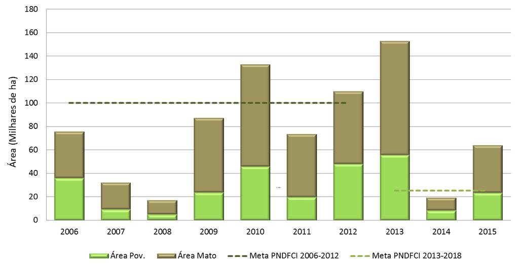 Ocorrências (nº) Figura 8 Evolução da área ardida, entre povoamentos e mato, em Portugal Continental desde 2006 5.