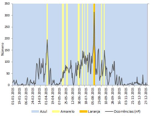 Figura 14 Dias de nível de alerta azul, amarelo ou laranja, decretados pela ANPC, e respetivo número de ocorrências diário em 2015 3.