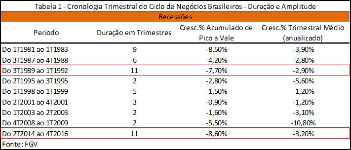 COMENTÁRIO ECONÔMICO A recessão brasileira terminou? Nesta carta, começamos com uma pergunta: a recessão terminou?