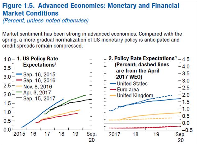 Fonte: FMI E nesse contexto, o FMI projeta que a economia mundial crescerá 3,6% nesse ano e 3,7% em 2018.