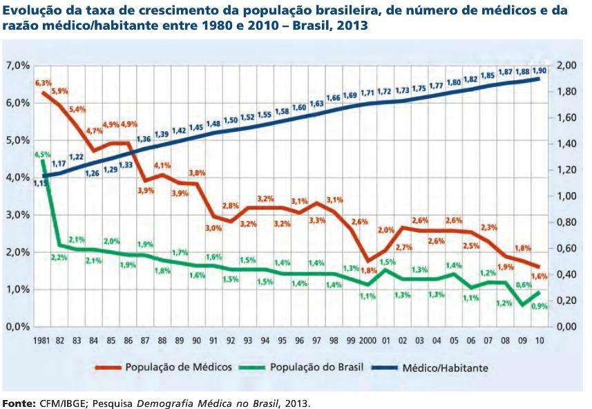 Evolução da população