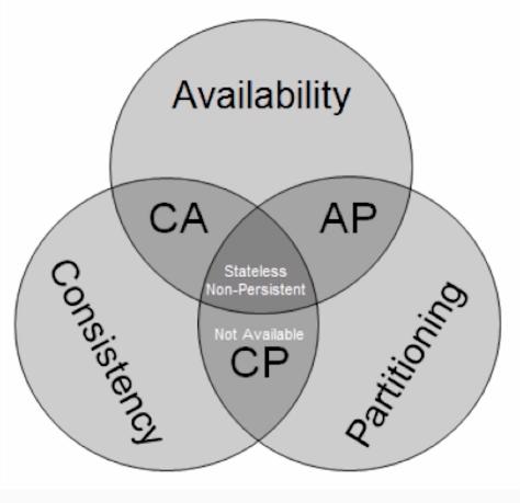 CAP x Cassandra Impossível ser consistente e ter alta disponibilidade durante uma partição de rede Latência entre datacenters